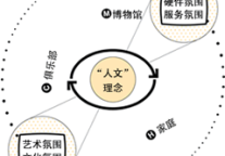 【经营特色】独特的经营管理理念