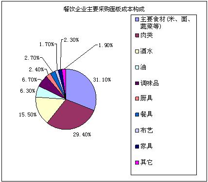 图4-5 餐饮企业要采购项目成本构成