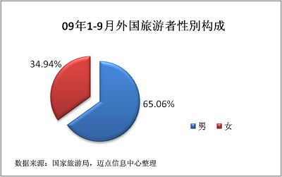 [独家报告]09年3季度中国旅游业分析报告