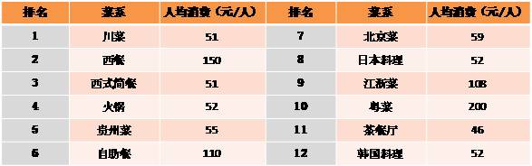 09年北京生活消费报告:人均餐饮消费增长6.8%