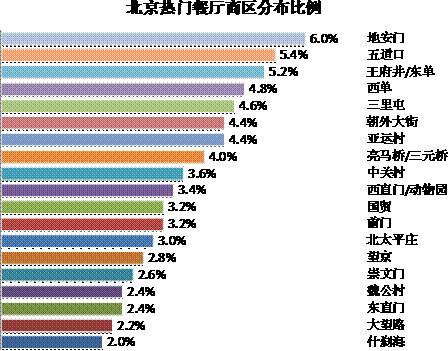 09年北京生活消费报告:人均餐饮消费增长6.8%