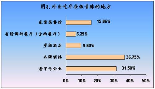 2010年夜饭调查:七成家庭在家自制年夜饭过年