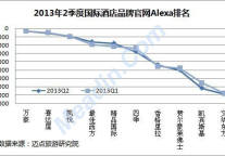 2013年2季度国际酒店品牌官网Alexa排名