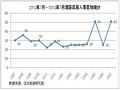 2013年7月酒店高层人事变动统计报告