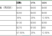 高星级酒如何利用数字科技冲破OTA瓶颈