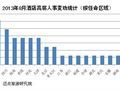 2013年8月酒店高层人事变动统计报告