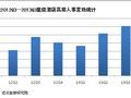 2013年3季度酒店高层人事变动统计报告