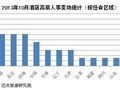 2013年10月酒店高层人事变动统计报告