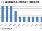 2014年1月酒店高层人事变动统计报告