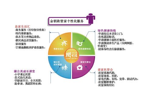 附图2:"润生活"华润置地金钥匙管家个性化服务