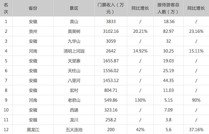 国庆黄金周中国5a景区门票总收入黄山居首