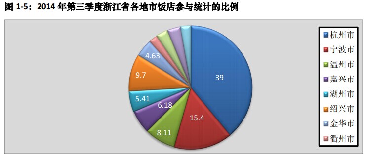 浙江省2014年3季度饭店经营数据统计