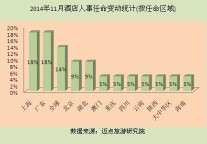 2014年11月酒店高层人事变动统计报告