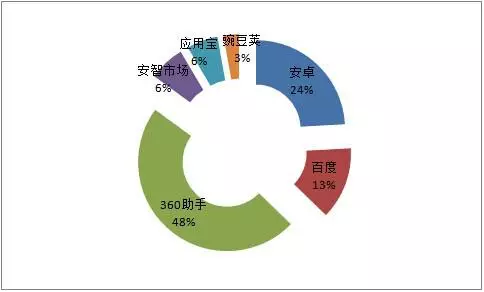 全国旅游类app大数据分析