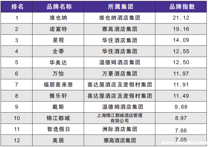 2014年度中国酒店业品牌指数完整榜单