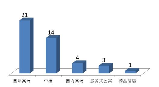 (3)开业酒店品牌市场定位分布