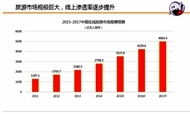 盘点在线旅游B2B的6个痛点和4个发展方向
