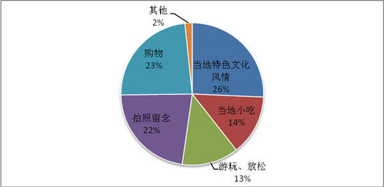 偏好在中低档餐厅就餐   外国人认为中国游客在海外旅行中最关注当地
