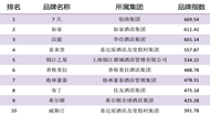 2015年度中国酒店品牌100强榜单