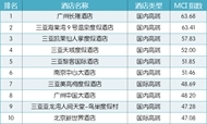 2015年度中国酒店口碑200强榜单(23个地区)