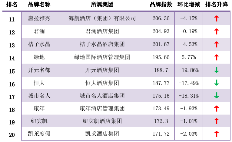 2016年1月中国酒店业国内高端品牌发展报告