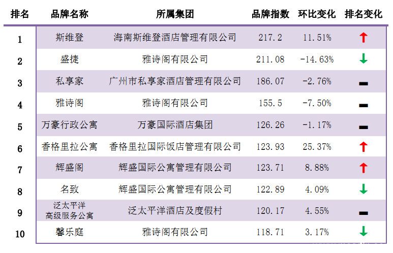 2016年2月中国住宿业服务式公寓品牌发展报告