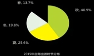 2015中国自驾游年度报告