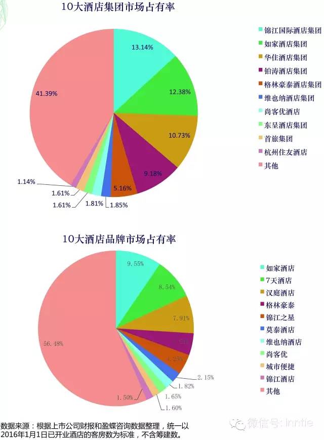 2016中国酒店连锁发展与投资报告