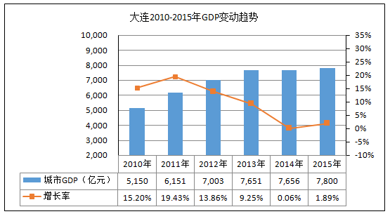 一,2010-2015年度大连gdp,旅游总收入,旅游人次变动趋势