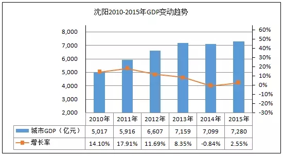 一,2010-2015年度沈阳gdp,旅游总收入,旅游人次变动趋 