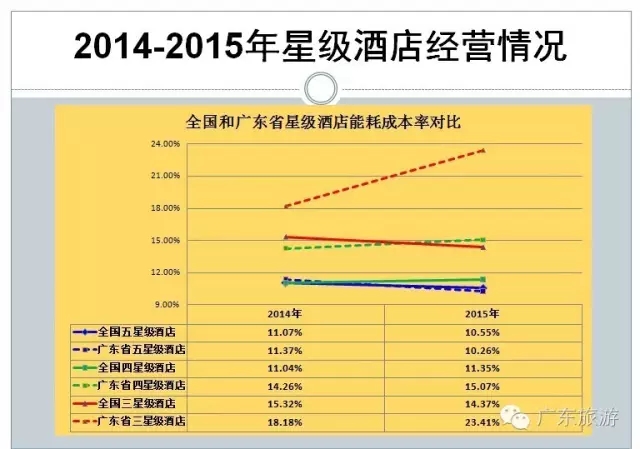 7.广东省四星级,三星级酒店能耗成本率高于全国.
