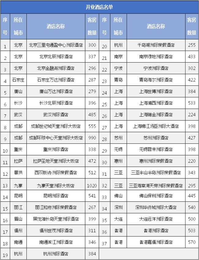 附录1 洲际品牌已开业酒店名单