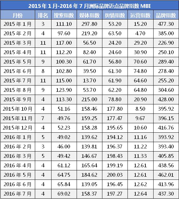 2015-2016年洲际品牌中国市场布局与运营分析报告