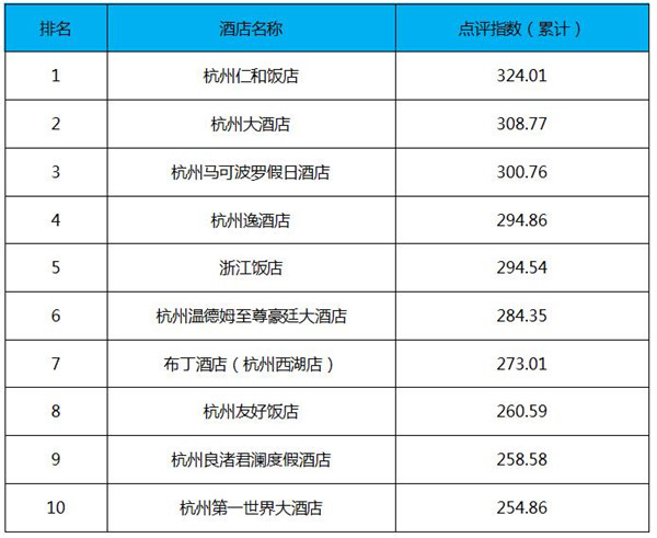 近一年来,杭州地区酒店业点评指数排名第一的是杭州仁和饭店,点评指数