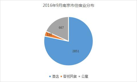 2 2016年9月南京市住宿业分布