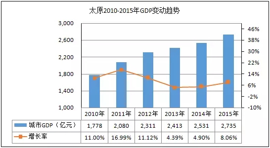 一,2010-2015年度太原gdp,旅游总收入,旅游人次变动趋势