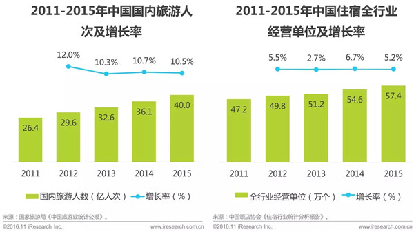 中国旅游业统计公报显示,近五年来国内旅游人次一直保持10%以上的