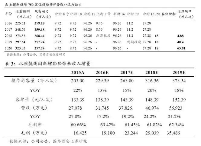 北涠航线对现有的航线服务进行了升级:(1)对"北游12""北游16"进行座位