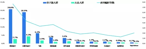 亲子游人群旅游类应用top