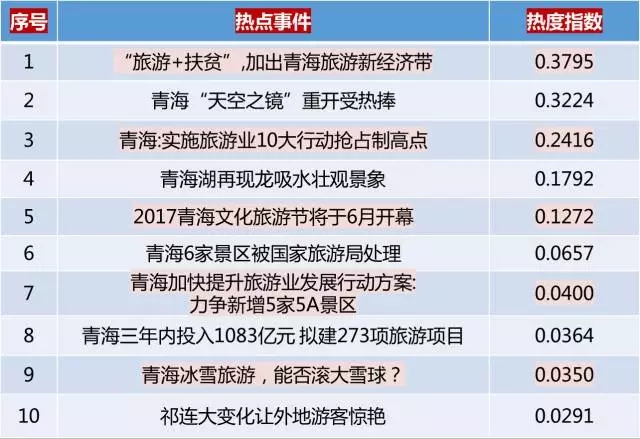 2016-2017年青海省旅游数据报告