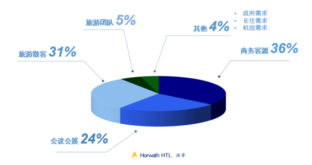 成都豪华酒店市场客源结构健康,是中国城市中少有的商务,会议会展