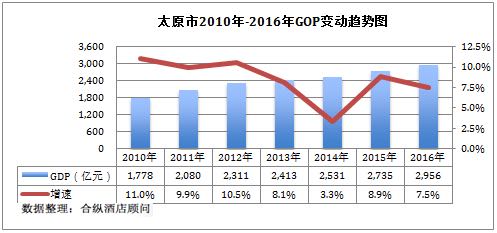 一,2010年-2016年度太原市gdp,旅游收入,旅游人次变动趋势