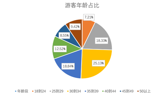 25岁至44岁奶年龄段的人群是旅游消费的主力,在全部游客中占比达到