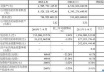 华天酒店11年Q3净利增14%至1.27亿元