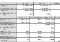 华侨城11年Q3实现净利润4.23亿元