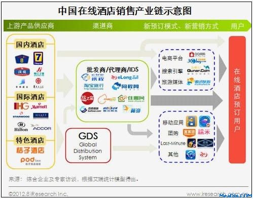 2012年中国ota酒店营收规模将增至38亿