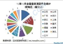 2012年12月全国星级酒店开业统计报告
