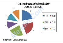 2013年2月全国星级酒店开业统计报告
