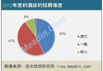 2013酒店人才招聘现状调查报告