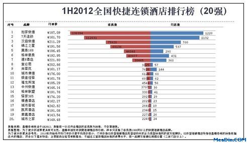 2012年上半年全国快捷连锁酒店排行榜(20强)